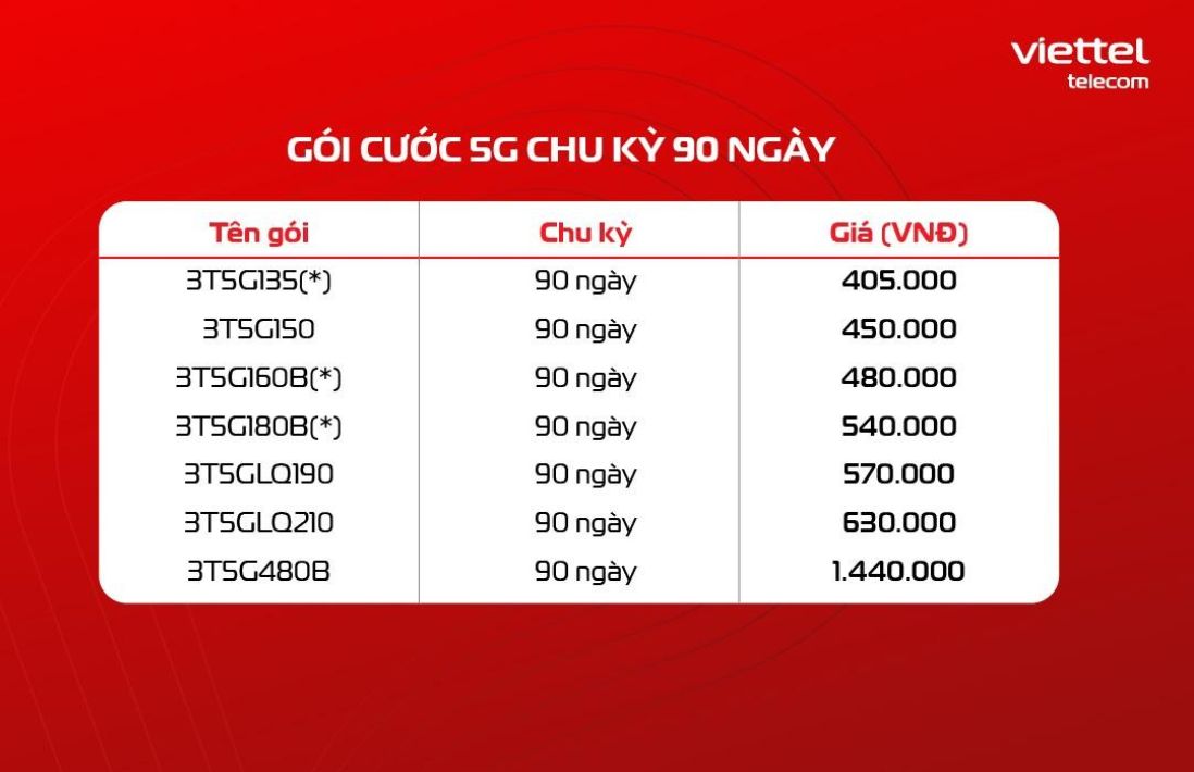 Những gói cước 5G Viettel dài hạn, dung lượng lớn với rất nhiều ưu đãi cực hấp dẫn